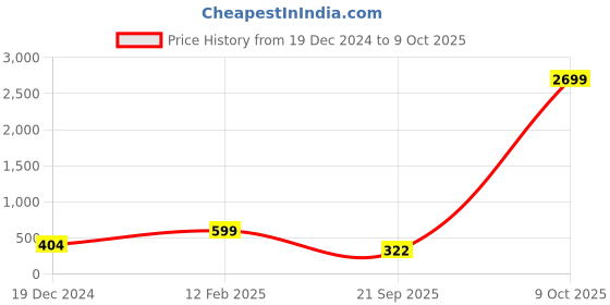 myntra.com Bagsy Malone Non-Detachable Strap Structured Sling Bag bagsy malone Price History Graph from 19 Dec 2024 to 9 Oct 2025