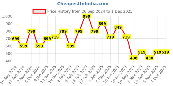 myntra.com Bagsy Malone Olive Green Animal Textured PU Oversized Swagger Shoulder Bag with Fringed bagsy malone Price History Graph from 26 Sep 2024 to 30 Nov 2025