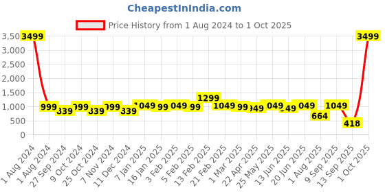 myntra.com Bagsy Malone Orange PU Structured Handheld Bag bagsy malone Price History Graph from 1 Aug 2024 to 1 Oct 2025