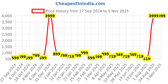 myntra.com Bagsy Malone Oversized Shopper Tote Bag bagsy malone Price History Graph from 27 Sep 2024 to 5 Nov 2025