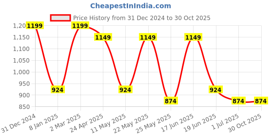 myntra.com Bagsy Malone Oversized Shopper Tote Bag bagsy malone Price History Graph from 31 Dec 2024 to 30 Oct 2025