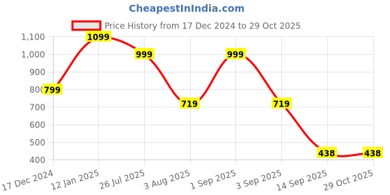 myntra.com Bagsy Malone Oversized Structured Shoulder Bag bagsy malone Price History Graph from 17 Dec 2024 to 27 Oct 2025