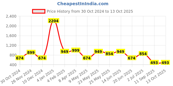 myntra.com Bagsy Malone Pack of 2 Textured Structured Tote Bag bagsy malone Price History Graph from 30 Oct 2024 to 13 Oct 2025
