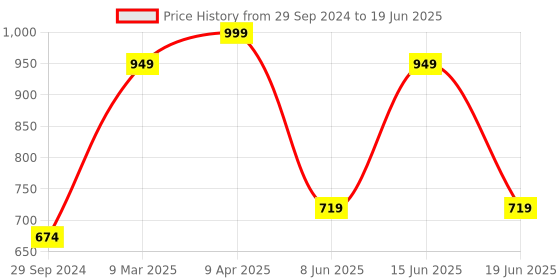 myntra.com Bagsy Malone Pack Of 2 Textured Structured Tote Bag bagsy malone Price History Graph from 29 Sep 2024 to 19 Jun 2025