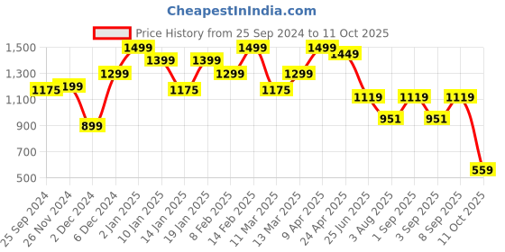 myntra.com Bagsy Malone Pack Of 2 Textured Structured Tote Bag bagsy malone Price History Graph from 25 Sep 2024 to 11 Oct 2025