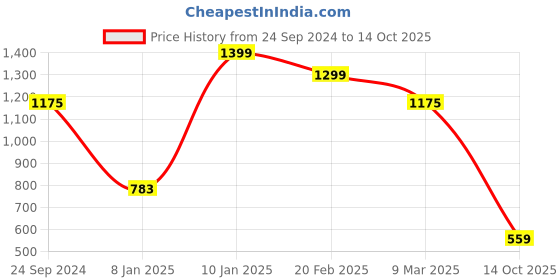 myntra.com Bagsy Malone Pack Of 2 Textured Structured Tote Bag bagsy malone Price History Graph from 24 Sep 2024 to 14 Oct 2025