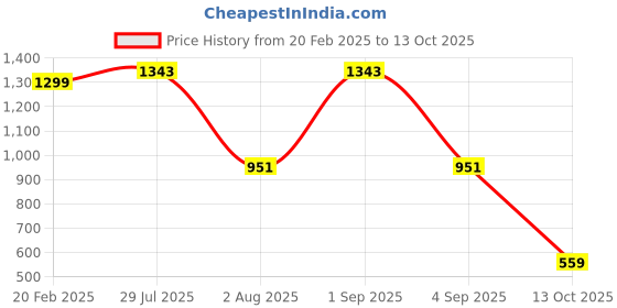 myntra.com Bagsy Malone Pack Of 2 Textured Structured Tote Bag bagsy malone Price History Graph from 20 Feb 2025 to 13 Oct 2025