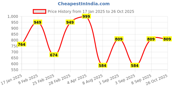 myntra.com Bagsy Malone Pack of 2 Textured Structured Tote Bag bagsy malone Price History Graph from 17 Jan 2025 to 26 Oct 2025
