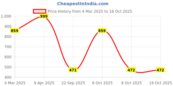 myntra.com Bagsy Malone Pack Of 3 Animal Textured PU Structured Handheld Bag bagsy malone Price History Graph from 4 Mar 2025 to 15 Oct 2025