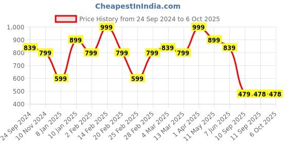 myntra.com Bagsy Malone Pack Of 3 Animal Textured PU Structured Handheld Bag bagsy malone Price History Graph from 24 Sep 2024 to 4 Oct 2025