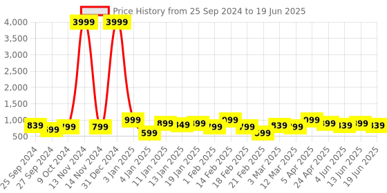 myntra.com Bagsy Malone Pack Of 3 Animal Textured Structured Handheld Bag bagsy malone Price History Graph from 25 Sep 2024 to 19 Jun 2025