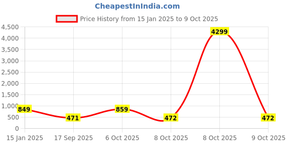 myntra.com Bagsy Malone Pack of 3 Bucket Shoulder Bag with Tasselled bagsy malone Price History Graph from 15 Jan 2025 to 9 Oct 2025