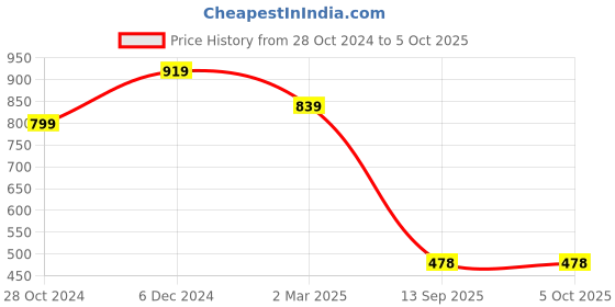 myntra.com Bagsy Malone Pack Of 3 PU Structured Handheld Bag bagsy malone Price History Graph from 28 Oct 2024 to 5 Oct 2025