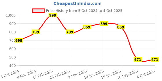 myntra.com Bagsy Malone Pack Of 3 Textured Structured Handheld Bag bagsy malone Price History Graph from 5 Oct 2024 to 4 Oct 2025