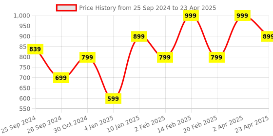 myntra.com Bagsy Malone Pack Of 3 Textured Structured Handheld Bag bagsy malone Price History Graph from 25 Sep 2024 to 23 Apr 2025