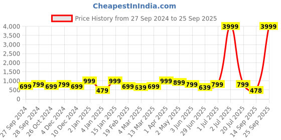 myntra.com Bagsy Malone Pack of 5 PU Structured Handheld Bag bagsy malone Price History Graph from 27 Sep 2024 to 25 Sep 2025
