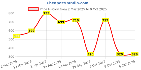 myntra.com Bagsy Malone Pack Of 5 Textured Structured Tote Bag bagsy malone Price History Graph from 2 Mar 2025 to 4 Oct 2025