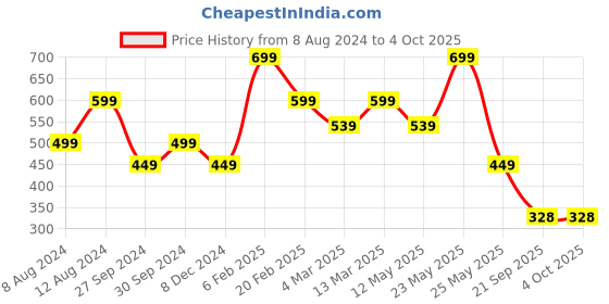 myntra.com Bagsy Malone Pack Of 5 Textured Structured Tote Bag bagsy malone Price History Graph from 8 Aug 2024 to 4 Oct 2025