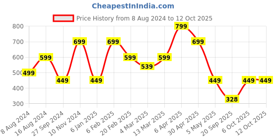 myntra.com Bagsy Malone Pack Of 5 Textured Structured Tote Bag bagsy malone Price History Graph from 8 Aug 2024 to 12 Oct 2025