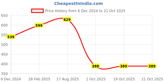 myntra.com Bagsy Malone Pack Of 5 Textured Structured Tote Bag bagsy malone Price History Graph from 6 Dec 2024 to 21 Oct 2025