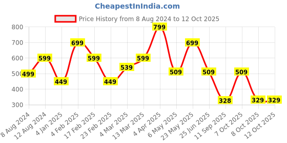 myntra.com Bagsy Malone Pack Of 5 Textured Vegan Leather Structured Tote Bag bagsy malone Price History Graph from 8 Aug 2024 to 12 Oct 2025