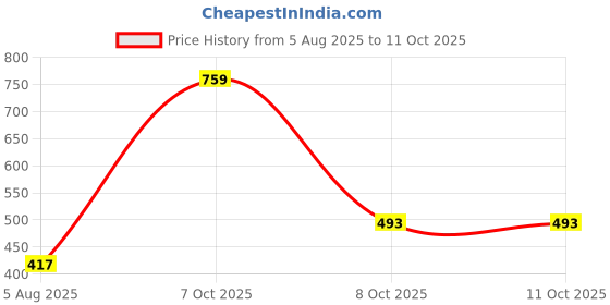 myntra.com Bagsy Malone Peach-Coloured Animal Printed PU Structured Sling Bag bagsy malone Price History Graph from 5 Aug 2025 to 10 Oct 2025