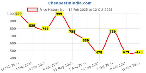 myntra.com Bagsy Malone Peach Solid Handheld Bag Combo bagsy malone Price History Graph from 14 Feb 2025 to 12 Oct 2025