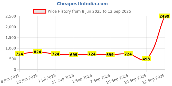 myntra.com Bagsy Malone Pelle di Lusso Textured Half Moon Sling Bag bagsy malone Price History Graph from 8 Jun 2025 to 12 Sep 2025