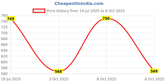 myntra.com Bagsy Malone Printed Structured Handheld Bag with Tasselled bagsy malone Price History Graph from 19 Jul 2025 to 8 Oct 2025
