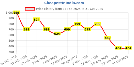 myntra.com Bagsy Malone Printed Structured Handheld Bag with Tasselled bagsy malone Price History Graph from 14 Feb 2025 to 30 Oct 2025