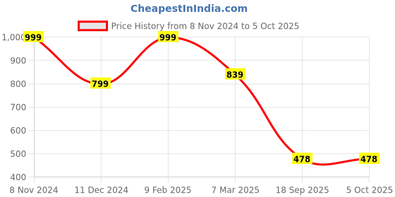 myntra.com Bagsy Malone Printed Structured Shoulder Bag bagsy malone Price History Graph from 8 Nov 2024 to 5 Oct 2025