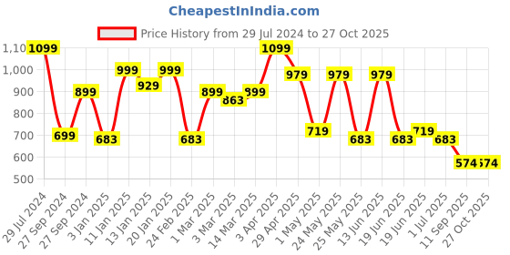 myntra.com Bagsy Malone PU Bowling Handheld Bag bagsy malone Price History Graph from 29 Jul 2024 to 26 Oct 2025