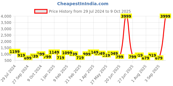 myntra.com Bagsy Malone PU Bowling Handheld Bag with Tasselled bagsy malone Price History Graph from 29 Jul 2024 to 9 Oct 2025