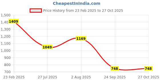 myntra.com Bagsy Malone PU Bowling Sling Bag bagsy malone Price History Graph from 23 Feb 2025 to 27 Oct 2025