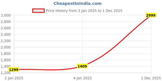 myntra.com Bagsy Malone PU Bowling Sling Bag bagsy malone Price History Graph from 2 Jan 2025 to 1 Dec 2025
