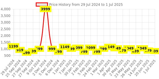 myntra.com Bagsy Malone PU Oversized Structured Shoulder Bag bagsy malone Price History Graph from 29 Jul 2024 to 1 Jul 2025