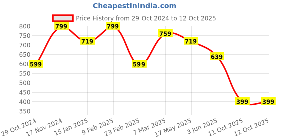 myntra.com Bagsy Malone PU Oversized Structured Shoulder Bag bagsy malone Price History Graph from 29 Oct 2024 to 11 Oct 2025
