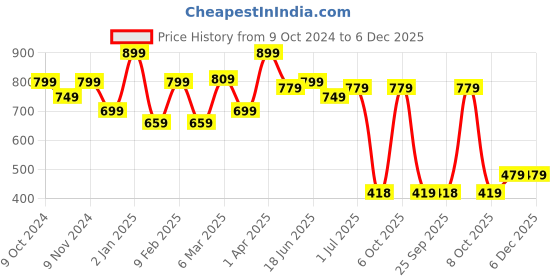 myntra.com Bagsy Malone PU Shopper Handheld Bag bagsy malone Price History Graph from 9 Oct 2024 to 6 Dec 2025