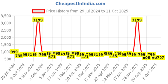 myntra.com Bagsy Malone PU Shopper Handheld Bag with Applique bagsy malone Price History Graph from 29 Jul 2024 to 11 Oct 2025
