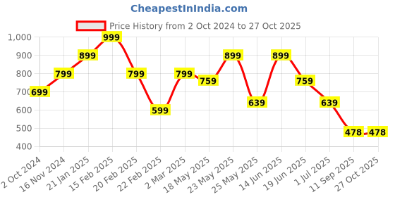 myntra.com Bagsy Malone PU Shopper Handheld Bag with Tasselled bagsy malone Price History Graph from 2 Oct 2024 to 27 Oct 2025