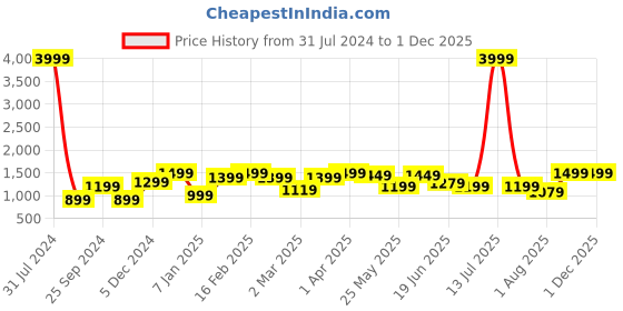 myntra.com Bagsy Malone PU Shopper Shoulder Bag with Cut Work bagsy malone Price History Graph from 31 Jul 2024 to 27 Nov 2025