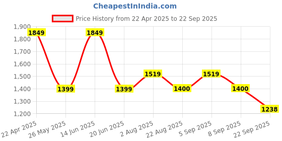 myntra.com Bagsy Malone PU Sling Bag with Quilted bagsy malone Price History Graph from 22 Apr 2025 to 22 Sep 2025