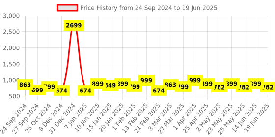 myntra.com Bagsy Malone PU Structured Handheld Bag bagsy malone Price History Graph from 24 Sep 2024 to 19 Jun 2025