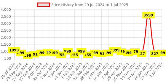 myntra.com Bagsy Malone PU Structured Handheld Bag bagsy malone Price History Graph from 29 Jul 2024 to 1 Jul 2025