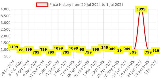 myntra.com Bagsy Malone PU Structured Handheld Bag bagsy malone Price History Graph from 29 Jul 2024 to 1 Jul 2025