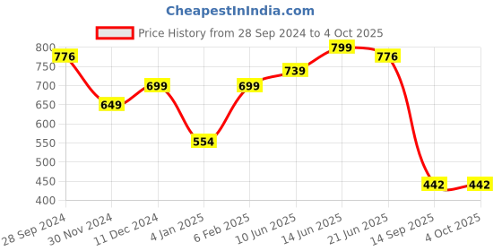 myntra.com Bagsy Malone PU Structured Handheld Bag bagsy malone Price History Graph from 28 Sep 2024 to 4 Oct 2025