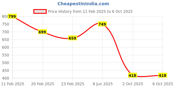 myntra.com Bagsy Malone PU Structured Handheld Bag bagsy malone Price History Graph from 11 Feb 2025 to 6 Oct 2025