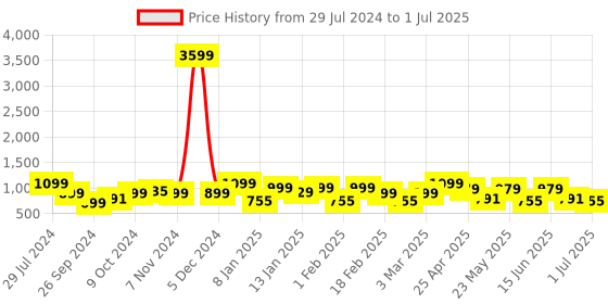 myntra.com Bagsy Malone PU Structured Handheld Bag with Applique bagsy malone Price History Graph from 29 Jul 2024 to 1 Jul 2025
