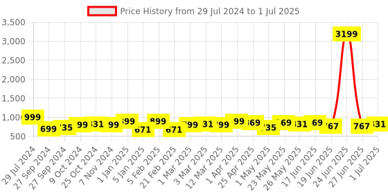 myntra.com Bagsy Malone PU Structured Handheld Bag with Applique bagsy malone Price History Graph from 29 Jul 2024 to 1 Jul 2025