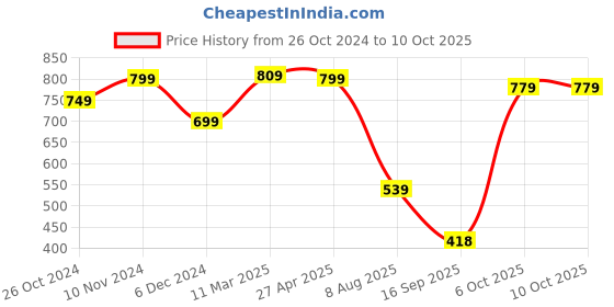 myntra.com Bagsy Malone PU Structured Handheld Bag with Applique bagsy malone Price History Graph from 26 Oct 2024 to 10 Oct 2025